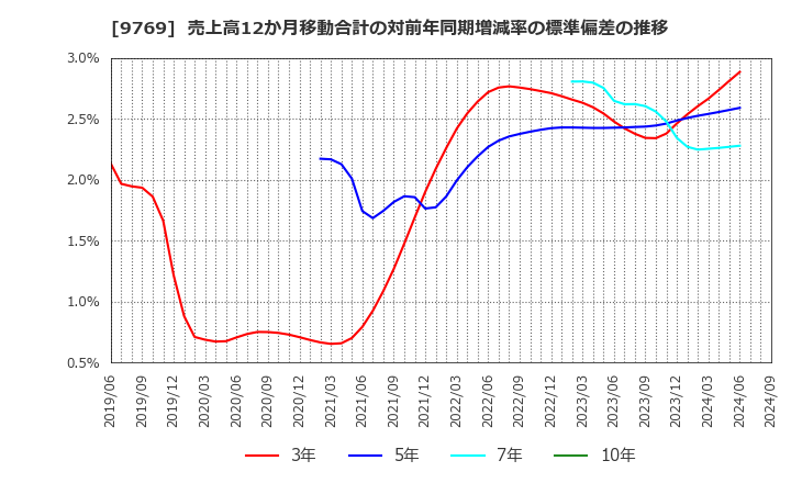 9769 (株)学究社: 売上高12か月移動合計の対前年同期増減率の標準偏差の推移