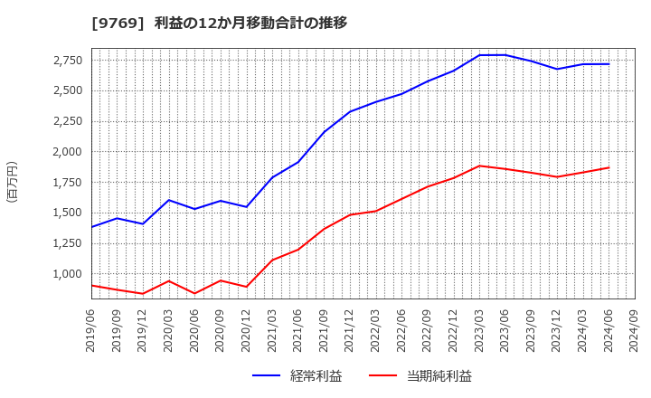 9769 (株)学究社: 利益の12か月移動合計の推移