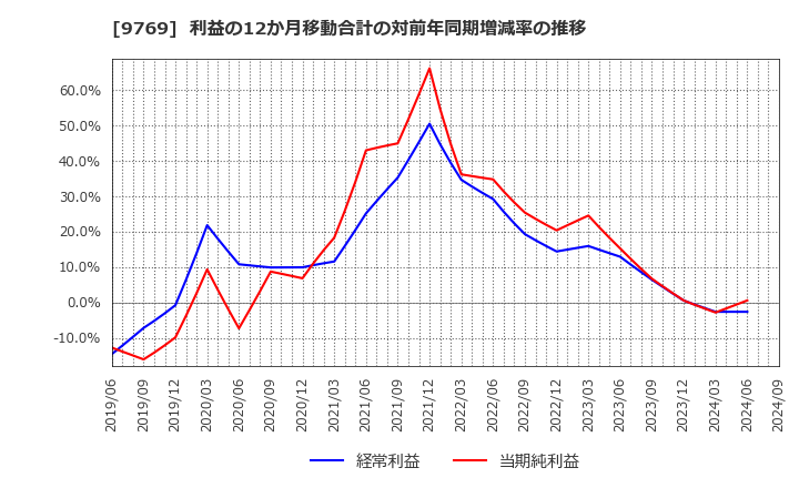 9769 (株)学究社: 利益の12か月移動合計の対前年同期増減率の推移