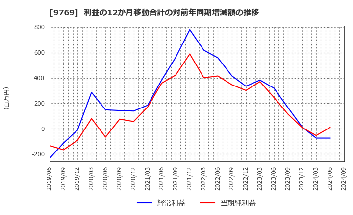 9769 (株)学究社: 利益の12か月移動合計の対前年同期増減額の推移