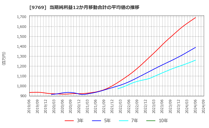 9769 (株)学究社: 当期純利益12か月移動合計の平均値の推移