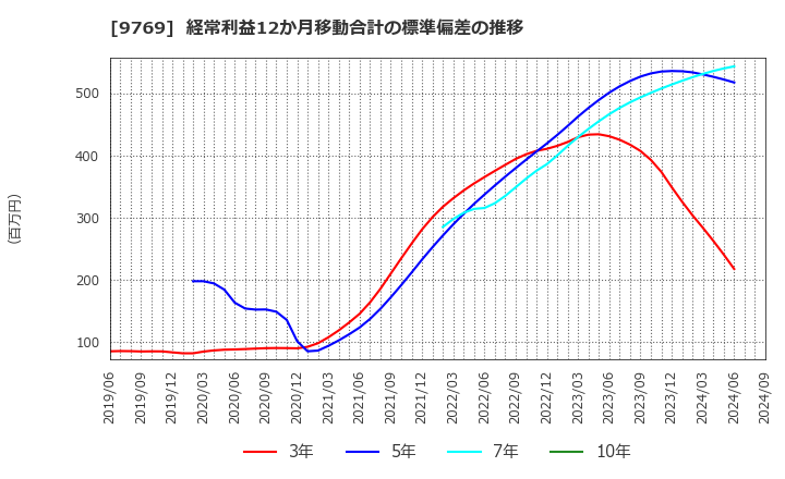 9769 (株)学究社: 経常利益12か月移動合計の標準偏差の推移