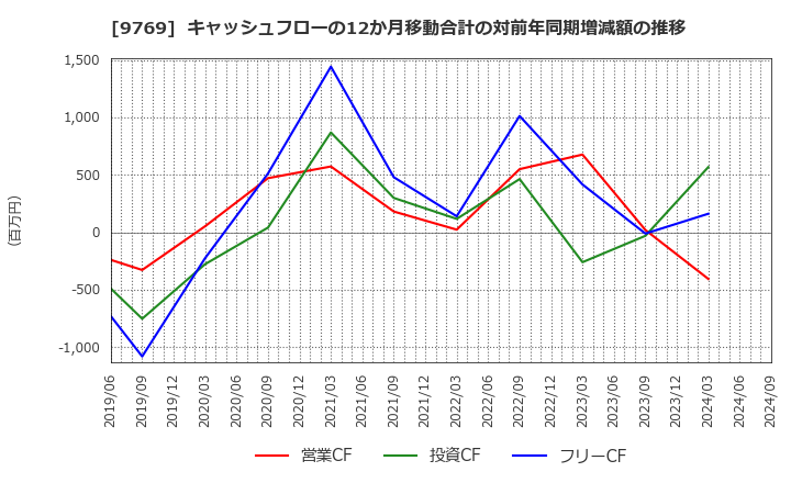 9769 (株)学究社: キャッシュフローの12か月移動合計の対前年同期増減額の推移