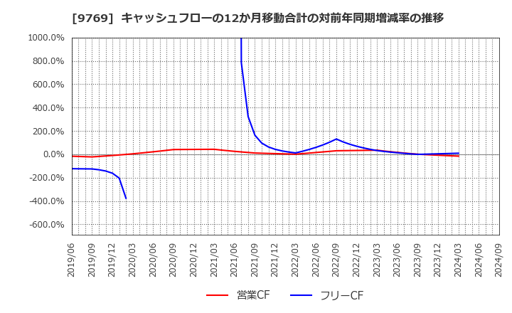 9769 (株)学究社: キャッシュフローの12か月移動合計の対前年同期増減率の推移