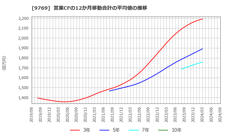 9769 (株)学究社: 営業CFの12か月移動合計の平均値の推移