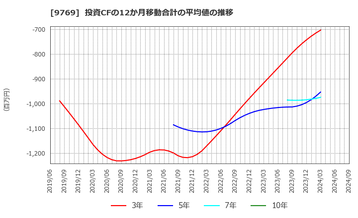 9769 (株)学究社: 投資CFの12か月移動合計の平均値の推移