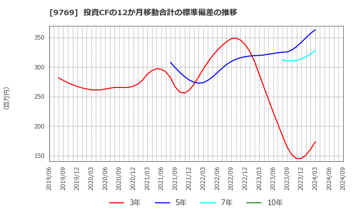 9769 (株)学究社: 投資CFの12か月移動合計の標準偏差の推移