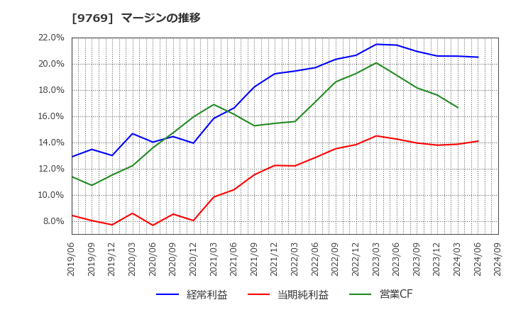 9769 (株)学究社: マージンの推移