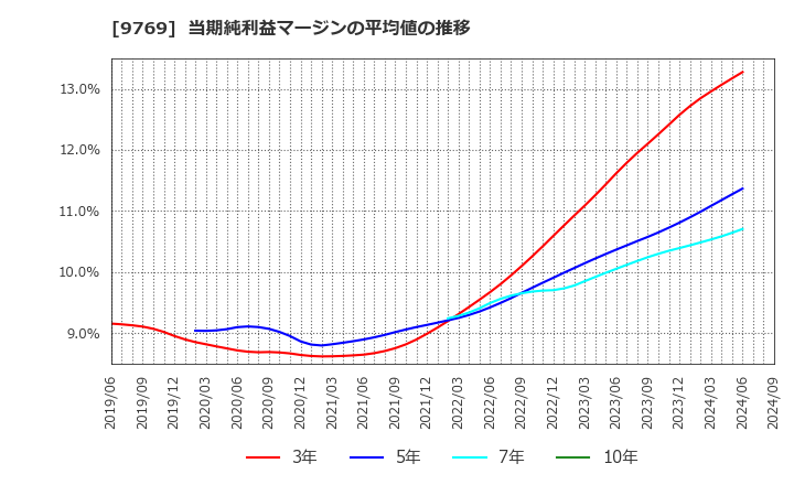 9769 (株)学究社: 当期純利益マージンの平均値の推移