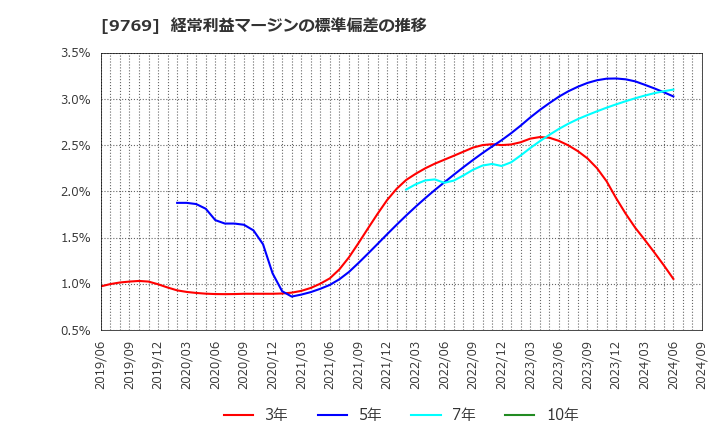 9769 (株)学究社: 経常利益マージンの標準偏差の推移