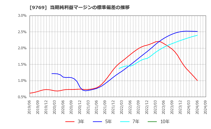 9769 (株)学究社: 当期純利益マージンの標準偏差の推移