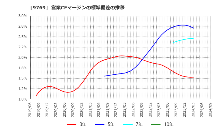 9769 (株)学究社: 営業CFマージンの標準偏差の推移