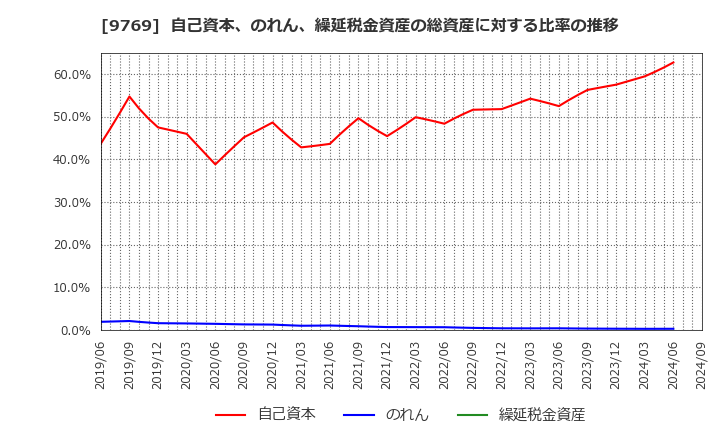 9769 (株)学究社: 自己資本、のれん、繰延税金資産の総資産に対する比率の推移