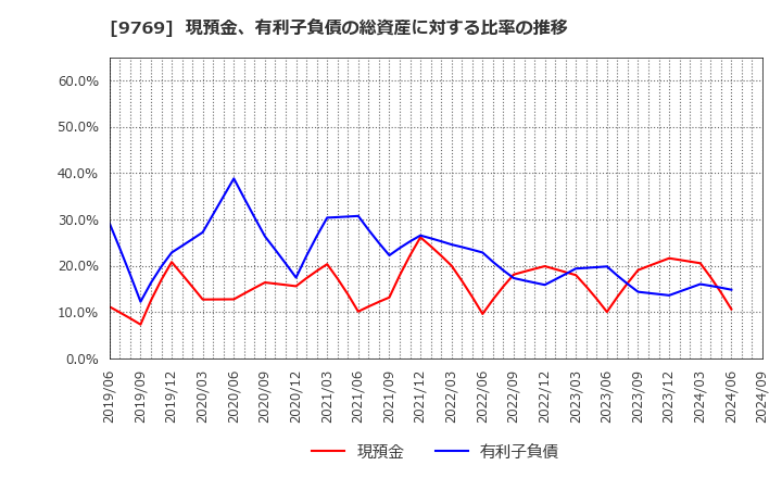 9769 (株)学究社: 現預金、有利子負債の総資産に対する比率の推移