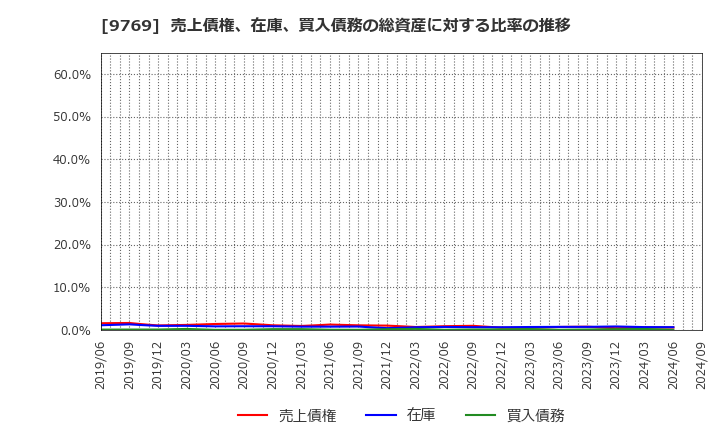 9769 (株)学究社: 売上債権、在庫、買入債務の総資産に対する比率の推移