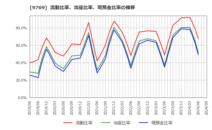 9769 (株)学究社: 流動比率、当座比率、現預金比率の推移