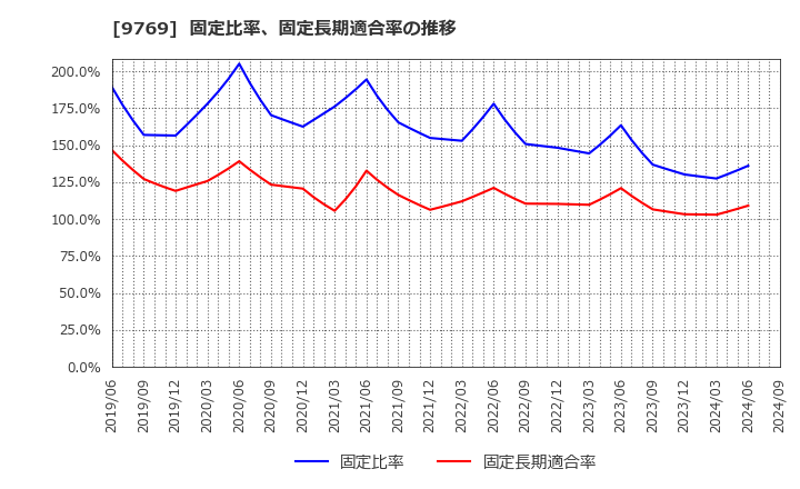 9769 (株)学究社: 固定比率、固定長期適合率の推移