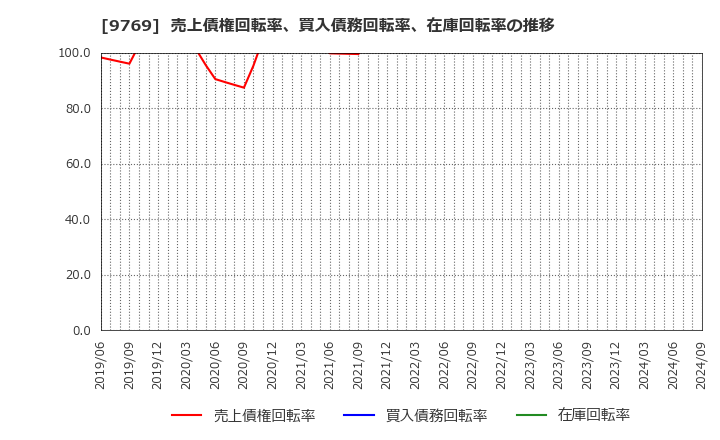 9769 (株)学究社: 売上債権回転率、買入債務回転率、在庫回転率の推移