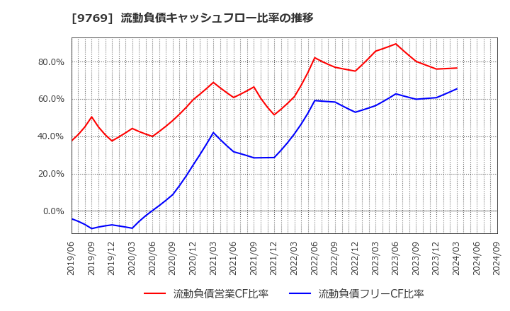 9769 (株)学究社: 流動負債キャッシュフロー比率の推移