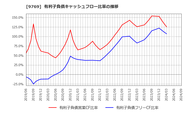 9769 (株)学究社: 有利子負債キャッシュフロー比率の推移