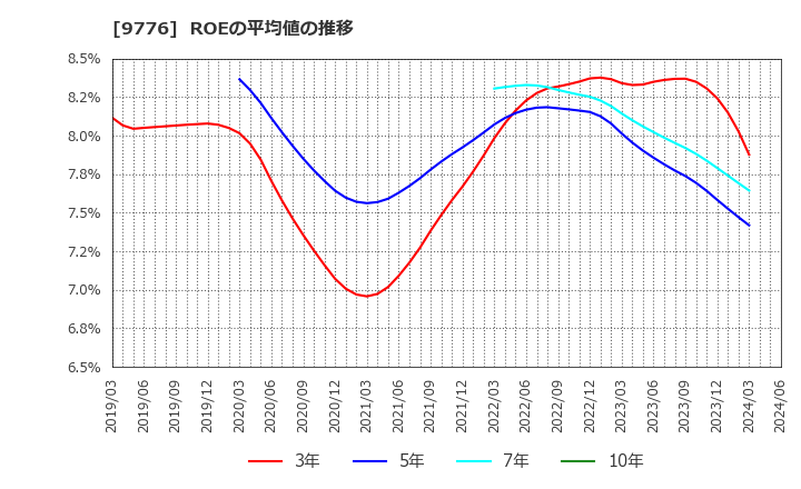 9776 札幌臨床検査センター(株): ROEの平均値の推移