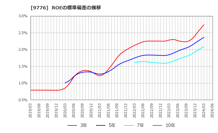 9776 札幌臨床検査センター(株): ROEの標準偏差の推移