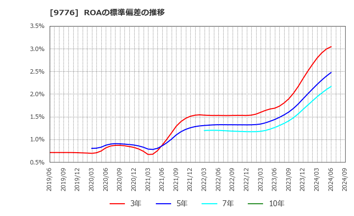 9776 札幌臨床検査センター(株): ROAの標準偏差の推移