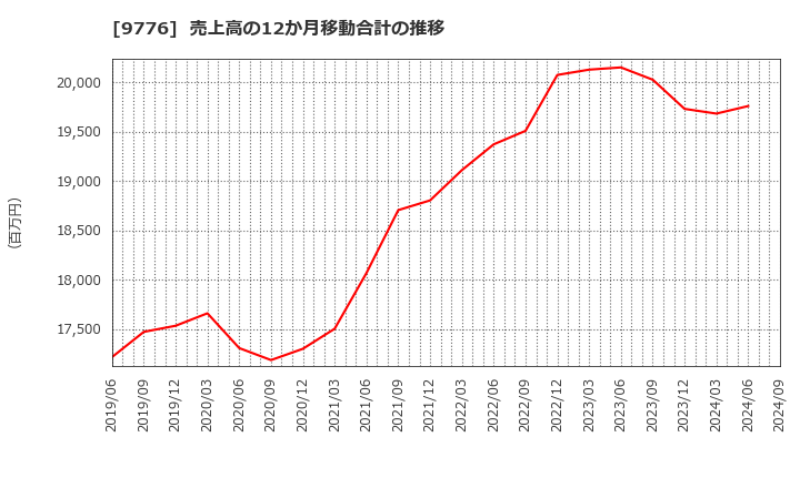 9776 札幌臨床検査センター(株): 売上高の12か月移動合計の推移