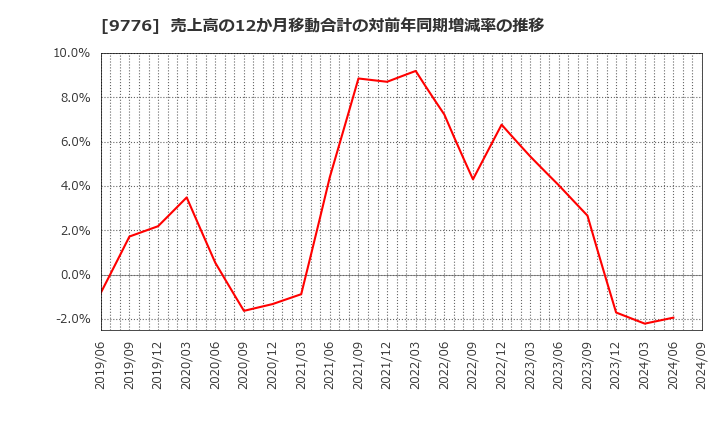 9776 札幌臨床検査センター(株): 売上高の12か月移動合計の対前年同期増減率の推移