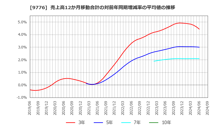 9776 札幌臨床検査センター(株): 売上高12か月移動合計の対前年同期増減率の平均値の推移