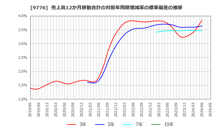 9776 札幌臨床検査センター(株): 売上高12か月移動合計の対前年同期増減率の標準偏差の推移