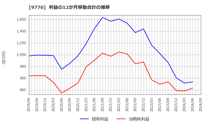 9776 札幌臨床検査センター(株): 利益の12か月移動合計の推移