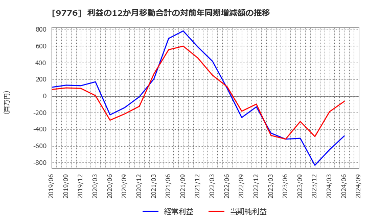 9776 札幌臨床検査センター(株): 利益の12か月移動合計の対前年同期増減額の推移