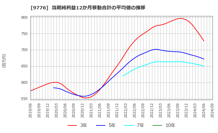 9776 札幌臨床検査センター(株): 当期純利益12か月移動合計の平均値の推移