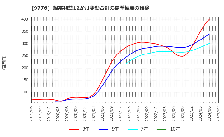 9776 札幌臨床検査センター(株): 経常利益12か月移動合計の標準偏差の推移