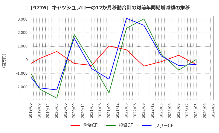 9776 札幌臨床検査センター(株): キャッシュフローの12か月移動合計の対前年同期増減額の推移