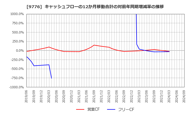 9776 札幌臨床検査センター(株): キャッシュフローの12か月移動合計の対前年同期増減率の推移