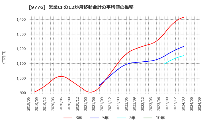 9776 札幌臨床検査センター(株): 営業CFの12か月移動合計の平均値の推移