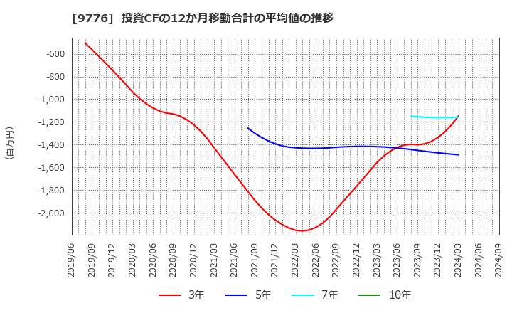 9776 札幌臨床検査センター(株): 投資CFの12か月移動合計の平均値の推移