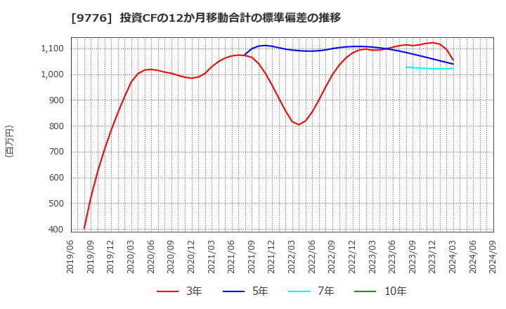 9776 札幌臨床検査センター(株): 投資CFの12か月移動合計の標準偏差の推移