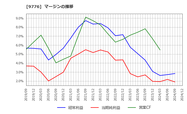 9776 札幌臨床検査センター(株): マージンの推移