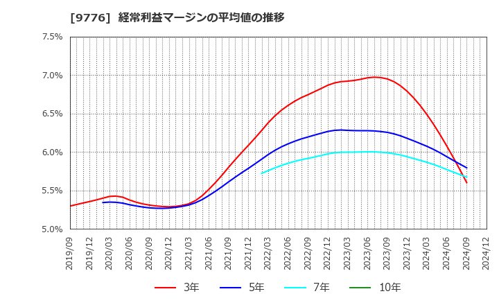 9776 札幌臨床検査センター(株): 経常利益マージンの平均値の推移