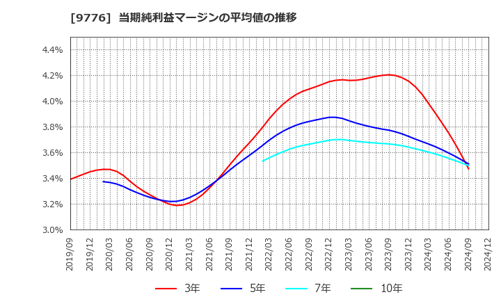 9776 札幌臨床検査センター(株): 当期純利益マージンの平均値の推移