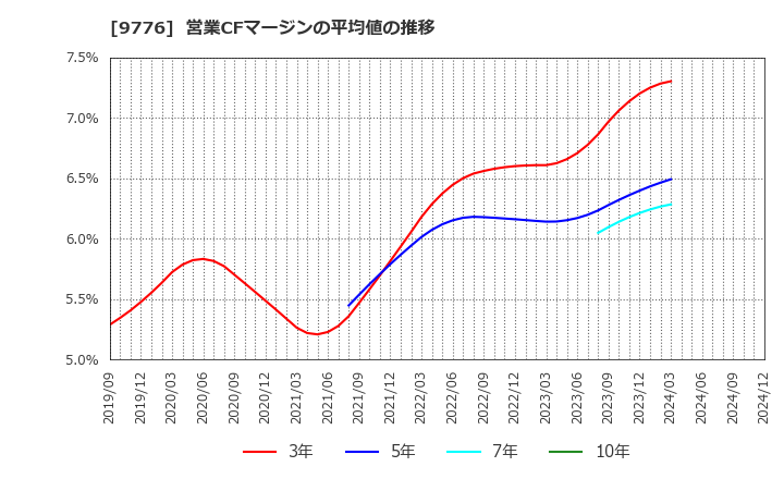 9776 札幌臨床検査センター(株): 営業CFマージンの平均値の推移