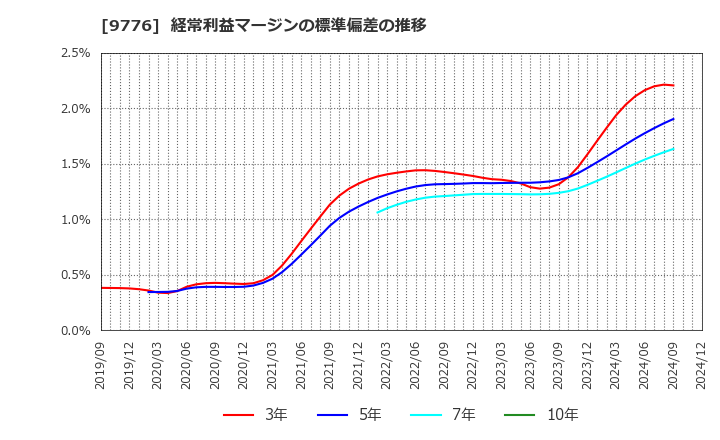 9776 札幌臨床検査センター(株): 経常利益マージンの標準偏差の推移