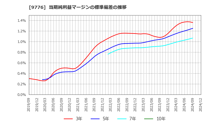 9776 札幌臨床検査センター(株): 当期純利益マージンの標準偏差の推移