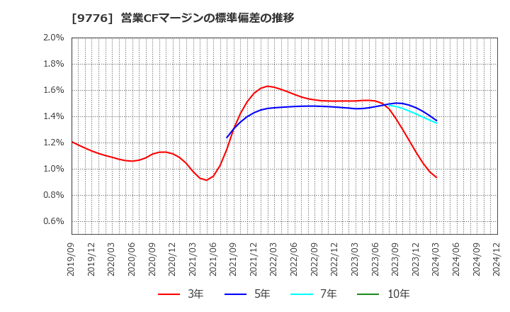 9776 札幌臨床検査センター(株): 営業CFマージンの標準偏差の推移