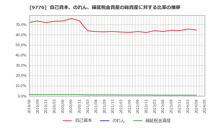 9776 札幌臨床検査センター(株): 自己資本、のれん、繰延税金資産の総資産に対する比率の推移