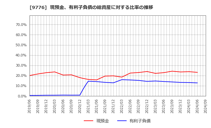 9776 札幌臨床検査センター(株): 現預金、有利子負債の総資産に対する比率の推移