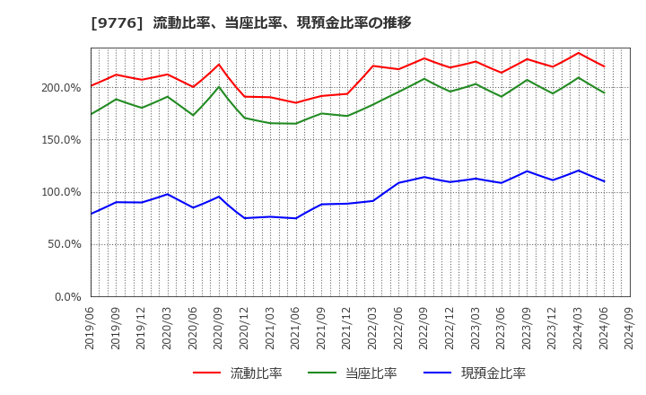 9776 札幌臨床検査センター(株): 流動比率、当座比率、現預金比率の推移